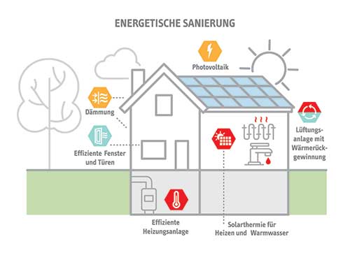 Energetische Sanierung Diagramm - Infografik mit deutschem Text - Gebäudesanierung Einsparpotential